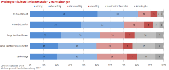 Balkendiagramm (gestapelt): Die Darstellung zeigt die Wichtigkeit von kulturellen kommunalen Veranstaltungen