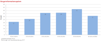 Säulendiagramm: Die Darstellung zeigt die Bekanntheitdes Bürgerinformationssystems nach Altersgruppen