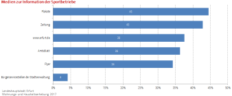 Balkendiagramm: Die Darstellung zeigt die genutzten Informationsquellen der Sportbetriebe