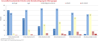 Säulendiagramm (gruppiert): Die Darstellung zeigt den gesundheitszustand der Erfurter nach Altersgruppen