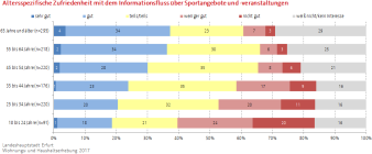 Balkendiagramm (gestapelt): Die Darstellung zeigt die Zufriedenheit mit dem Informationsfluss über Sportangebote