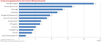 Balkendiagramm: Die Darstellung zeigt die Verteilung von verbesserungswünschen für den Erfurter Weihnachtsmarkt