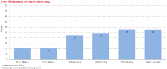 Säulendiagramm: Die Darstellung zeigt die Bekanntheit der Live-Übertragung der Stadtratssitzung nach Altersgruppen