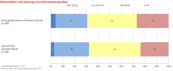 Balkendiagramm (gestapelt): Darstellung der Bekanntheit und Nutzungshäufigkeit von Informationsquellen