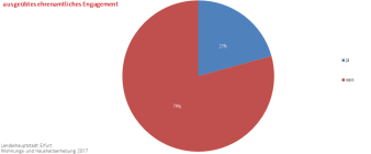 Kreisdiagramm: Die Darstellung zeigt die Häufigkeit von ausgeübtem ehrenamtlichen Engagement