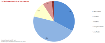 Kreisdiagramm: Die Darstellung zeigt die Zufriedenheit mit dem Trinkwasser in Erfurt