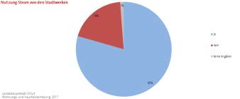 Kreisdiagramm: Die Darstellung zeigt die Stromnutzung bon den Stadtwerken