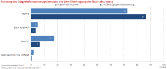 Balkendiagramm (gruppiert): Die Darstellung zeigt die Nutzung des Bürgerinformationssystems 