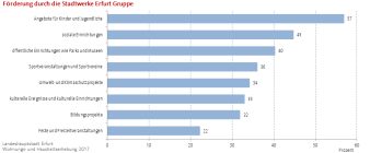 Balkendiagramm: Die Darstellung zeigt was durch die Stadtwerke Erfurt Gruppe gefördert wird
