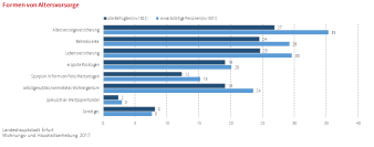 Balkendiagramm: Die Darstellung zeigt Formen der Altersvorsorge erwerbstätiger Personen und allen Befragten