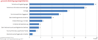 Balkendiagramm: Die Darstellung zeigt die wahrgenommene Nutzung von Beteiligungsmöglichkeiten