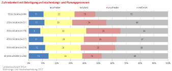 Balkendiagramm (gestapelt): Die Darstellung zeigt die Zufriedenheit mit der Beteiligung an Enscheidungsprozessen 