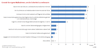 Balkendiagramm: Die Darstellung zeigt welche Maßnahmen zur Sicherheitsverbesserung unternommen wurden