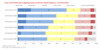 Balkendiagramm (gestapelt): Die Darstellung zeigt das Sicherheitsempfinden in der Fußgängerzone und auf Stadtteilpl