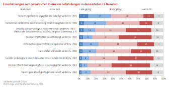 Balkendiagramm (gestapelt): Die Darstellung zeigt die subjektive Risikoeinschätzung Opfer zu werden