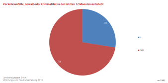 Kreisdiagramm: Die Darstellung zeigt die Betroffenheit von Kriminalität oder Verkehrsunfällen