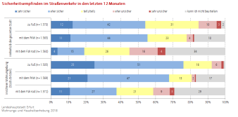 Balkendiagramm (gestapelt): Die Darstellung zeigt das Sicherheitsempfinden im Straßenverkehr 