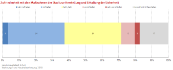 Balkenddiagramm (gestapelt): Die Darstellung zeigt die Zufriedenheit mit den Maßnahmen von SVE und Polizei