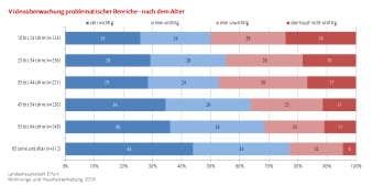 Balkendiagramm (gestapelt): Die Darstellung zeigt den Aspekt Videoüberwachung zur Sicherheit in der Wohngegend