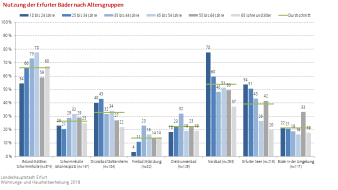 Säulendiagramm: Die Darstellung zeigt die Nutzung der Bäder der Altersgruppen