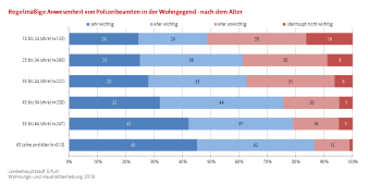 Balkendiagramm (gestapelt): Die Darstellung zeigt den Aspekt Anwesenheit Polizei zur Sicherheit in der Wohngegend