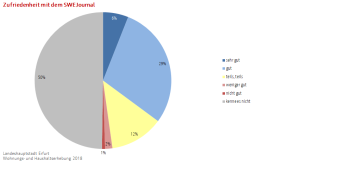 Kreisdiagramm: Die Darstellung zeigt die Zufriedenheit mit dem SWE Journal