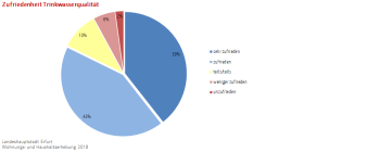 Kreisdiagramm: Die Darstellung zeigt die Zufriedenheit mit der Trinkwasserqualität