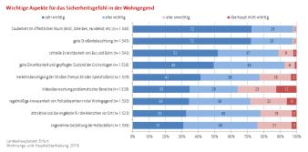 Balkendiagramm (gestapelt): Die Darstellung zeigt die wichtigsten Aspekte zur Sicherheit in der Wohngegend