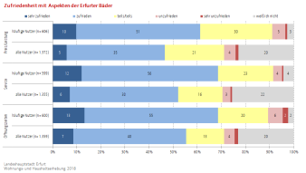 Balkendiagramm (gestapelt): Die Darstellung zeigt die Zufriedenheit mit Aspekten der Erfurter Bäder