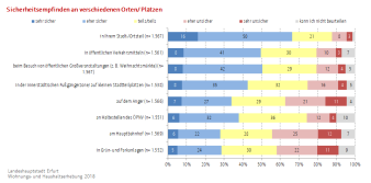 Balkendiagramm (gestapelt): Die Darstellung zeigt das Sicherheitsempfinden an verschiedenen Plätzen