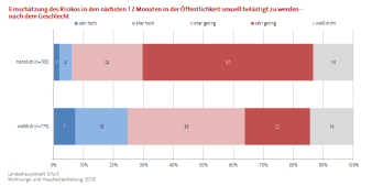 Balkendiagr. (gestapelt): Darst. zeigt d. subj. Risikoeinschätzung Opfer sex. Belästigung zu werden nach Geschlecht