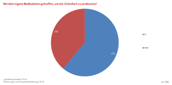 Kreisdiagramm: Die Darstellung zeigt ob Maßnahmen zur Sicherheitsverbesserung unternommen wurden