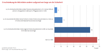 Balkendiagramm: Die Darstellung zeigt ob die Aktivitäten anderer eingeschränkt werden