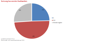Kreisdiagramm: Die Darstellung zeigt die Nutzer, die Gas von den Stadtwerken beziehen
