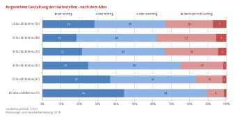 Balkendiagramm (gestapelt): Die Darstellung zeigt den Aspekt Haltestellen zur Sicherheit in der Wohngegend