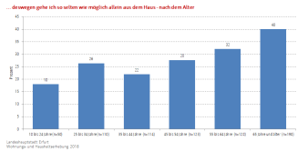 Säulendiagramm: Die Darstellung zeigt die Einschränkung durch die Sorge alleine das Haus zu verlassen nach Altersgr