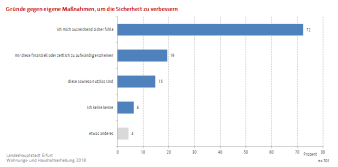 Balkendiagramm: Die Darstellung zeigt die Ablehnung der Maßnahmen zur Sicherheitsverbesserung