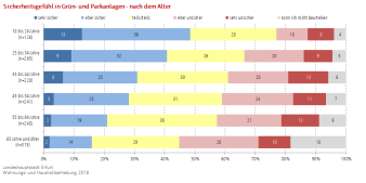 Balkendiagramm (gestapelt): Die Darstellung zeigt den Aspekt Park- und Grünanlagen zur Sicherheit in der Wohngegend