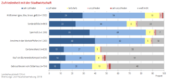 Balkendiagramm (gestapelt): Die Darstellung zeigt die Zufriedenheit mit den Dienstleistungen der Stadtwirtschaft