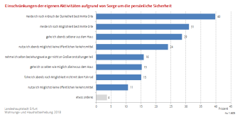 Kreisdiagramm: Die Darstellung zeigt Gründe für die Einschränkung der eigenen Aktivitäten