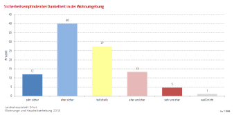 Säulendiagramm: Die Abbildung zeigt das Sicherheitsempfinden bei Dunkelheit allein im Wohngebiet