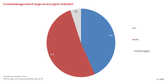 Kreisdiagramm: Die Darstellung zeigt ob Einschränkungen durch Sorge an der eigenen Sicherheit vorgenommen werden