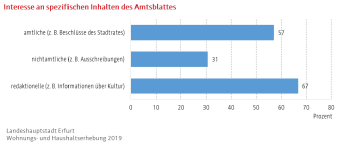 Balkendiagramm: Darstellung des Interesses an Inhalten des Amtsblattes