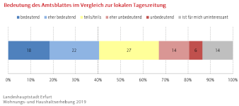 Balkendiagramm (gestapelt): Darstellung der Bedeutung des Amtsblattes im Vergleich zur Tageszeitung