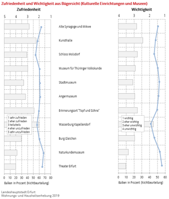Zwei Profilgrafiken: Darstellung der Zufriedenheit und Wichtigkeit für kulturelle Einrichtungen und Museen