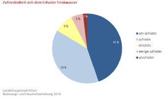 Kreisdiagramm: Darstellung der Zufriedenheit mit dem Erfurter Trinkwasser