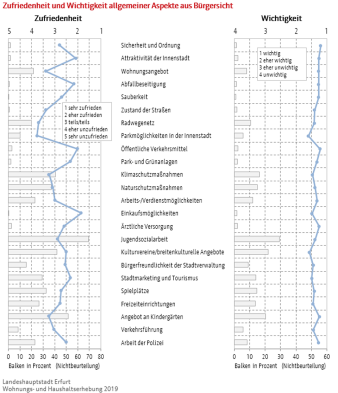 Zwei Profilgrafiken: Darstellung der Zufriedenheit und Wichtigkeit für allgemeine Aspekte 