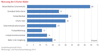 Balkendiagramm: Darstellung der Nutzung der Erfurter Bäder