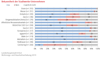 Balkendiagramm (gestapelt): Darstellung der Bekanntheit von verschiedenen Stadtwerke-Unternehmen