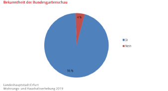 Kreisdiagramm: Darstellung der Bekanntheit der Bundesgartenschau